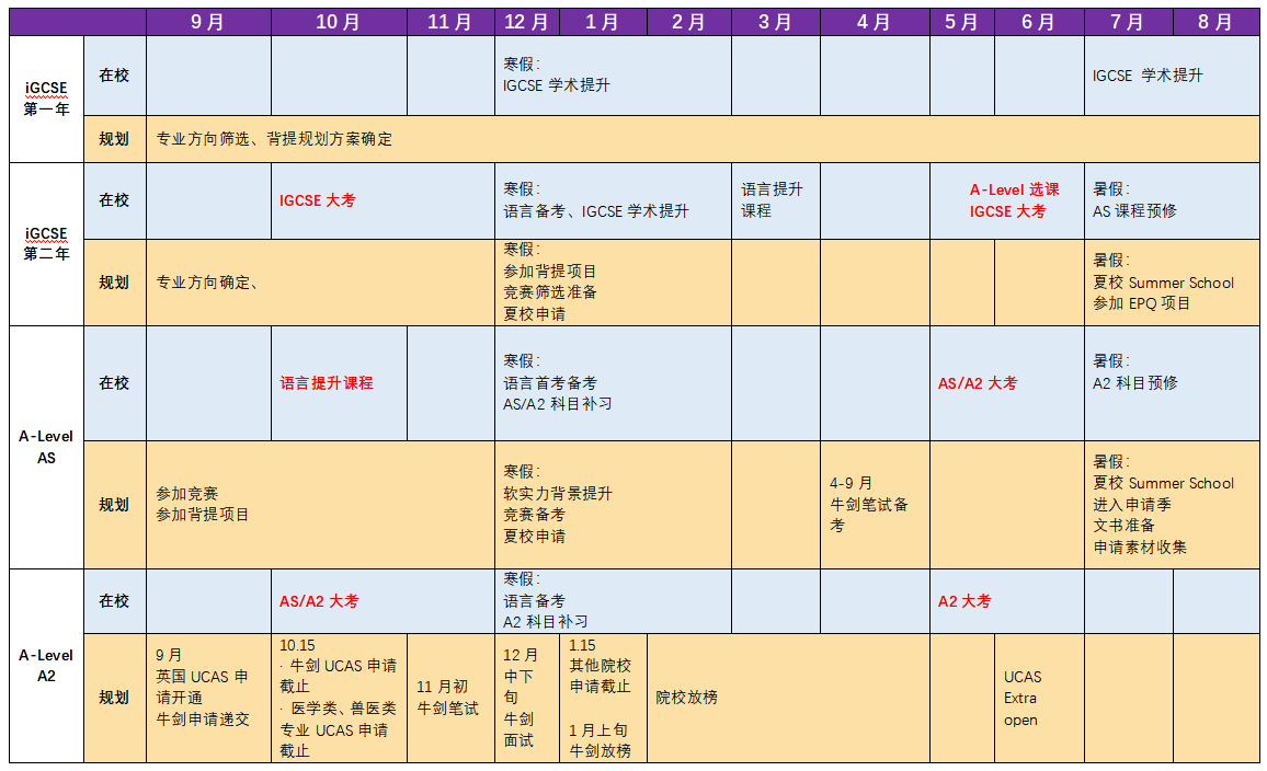 英國本科規劃申請時間流程