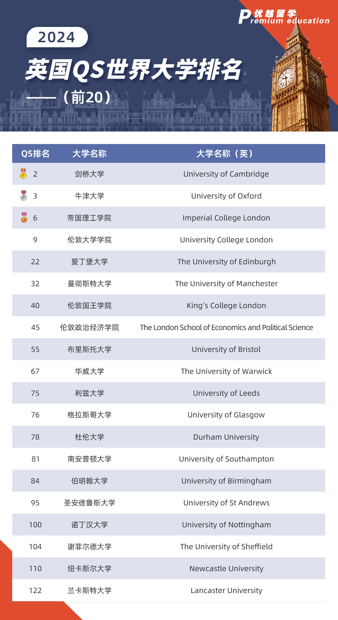 2024英國qs世界大學排名前20