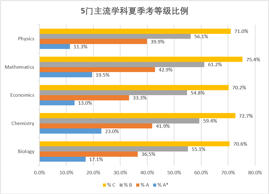 A-Level英國高中課程：5門主流學科夏季考等級比例