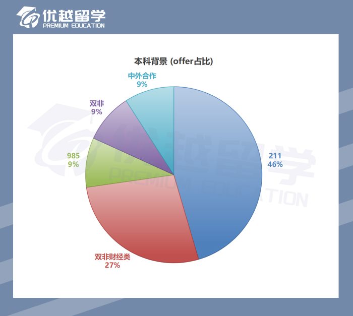 2023英國碩士錄取