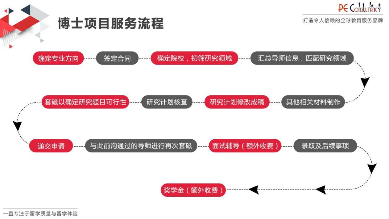 優越博士項目服務流程