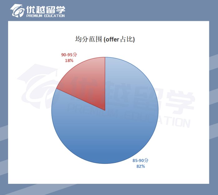 2023英國碩士錄取