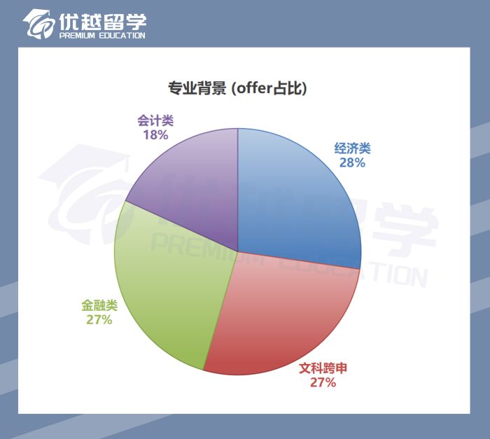 2023英國碩士錄取