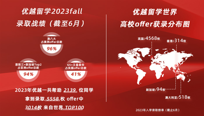 優越留學2023fall錄取戰績（截止6月）