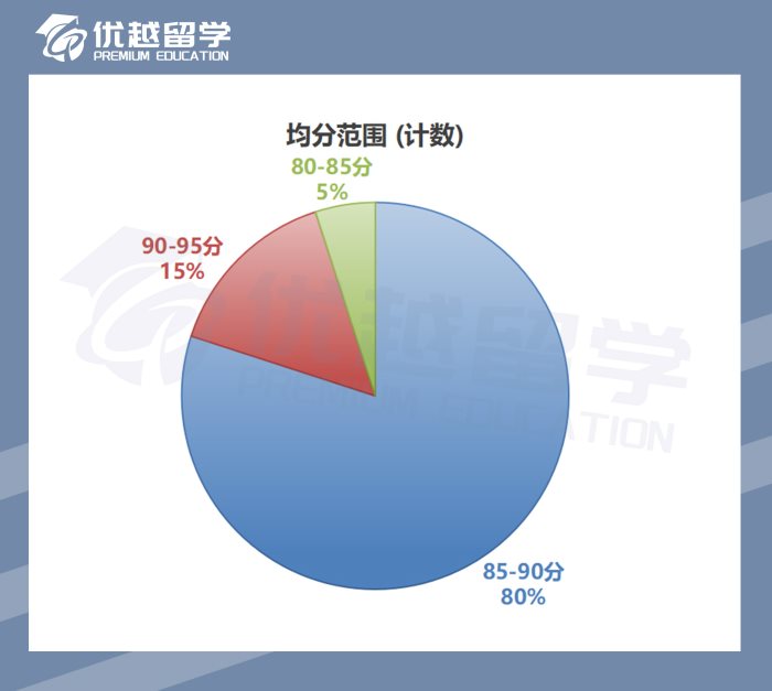 2023英國碩士錄取