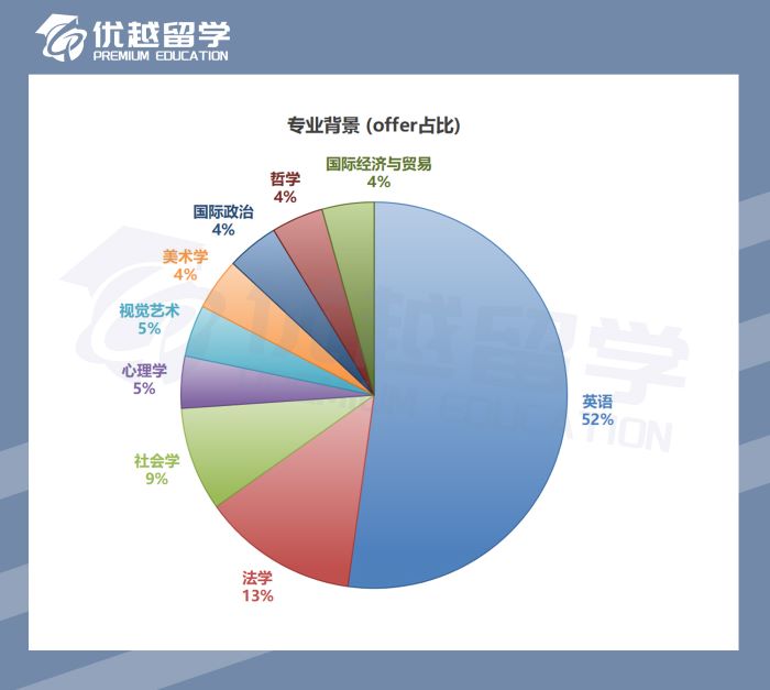 2023英國碩士錄取