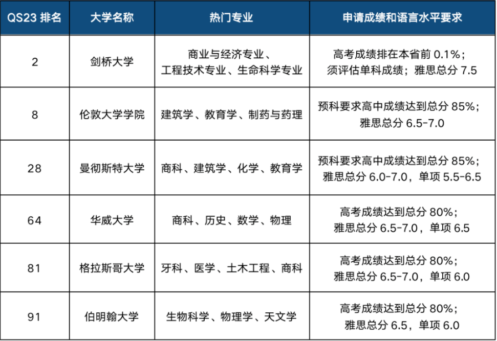 英國留學申請高考成績要求