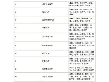 英國大學本科預科前十名推薦