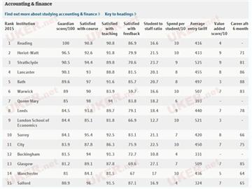 特別放送：2015《衛報》英國大學會計金融排行榜--優越教育