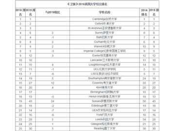 2016 年《衛(wèi)報(bào)》英國(guó)大學(xué)排名新鮮出爐--優(yōu)越教育