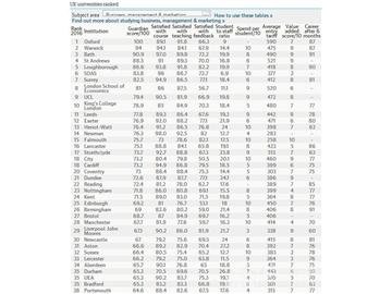 2016《衛報》英國大學商業及管理學專業排名--優越教育