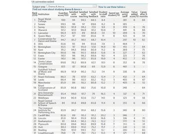 2016《衛報》英國大學戲劇與舞蹈專業排名--優越教育