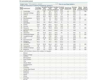 2016《衛報》英國大學普通工程學專業排名--優越教育