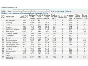 2016《衛報》英國大學農業，林業和食品專業排名--優越教育