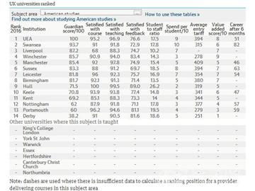2016《衛報》英國大學美國研究專業排名--優越教育