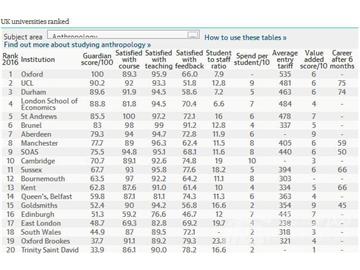 2016《衛報》英國大學人類學專業排名--優越教育