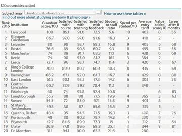 2016《衛報》英國大學解剖與生物專業排名--優越教育