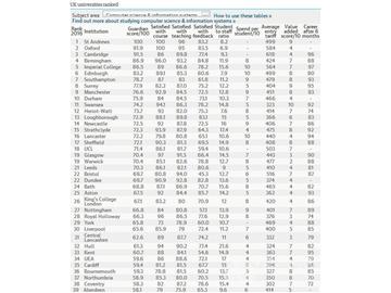 2016《衛報》英國大學計算機科學及資訊科技專業排名--優越教育 