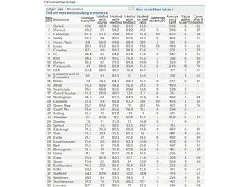 2016《衛報》英國大學經濟學專業排名--優越教育