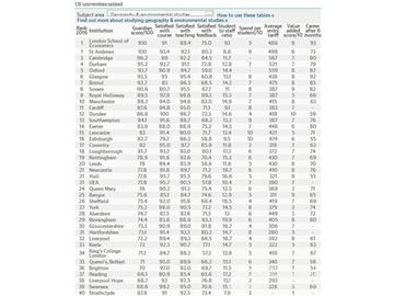 2016《衛報》英國大學地理及環境研究專業排名--優越教育