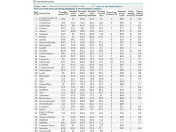 2016《衛報》英國大學藝術專業排名--優越教育