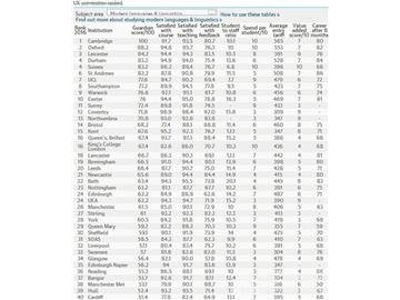 2016《衛報》英國大學現代語言及語言學專業排名--優越教育