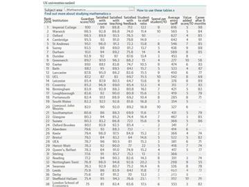 2016《衛報》英國大學數學專業排名--優越教育