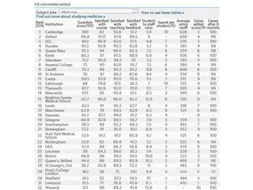 2016《衛報》英國大學醫學專業排名--優越教育