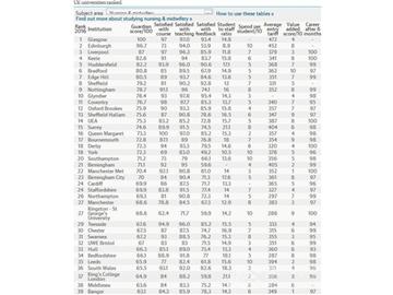 2016《衛報》英國大學護理與助產學專業排名--優越教育