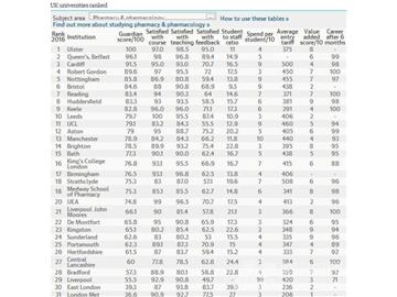 2016《衛報》英國大學藥劑學與藥理學專業排名--優越教育