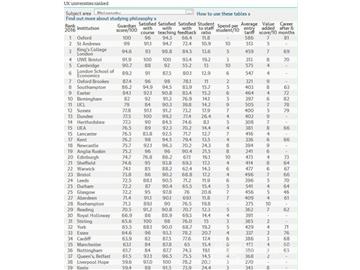 2016《衛報》英國大學哲學專業排名--優越教育