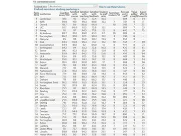 2016《衛報》英國大學心理學專業排名--優越教育