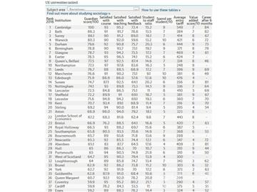 2016《衛報》英國大學社會學專業排名--優越教育