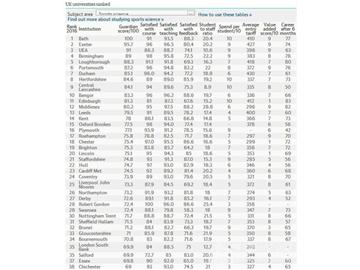 2016《衛報》英國大學運動科學專業排名--優越教育