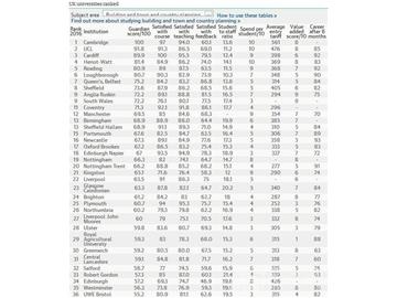 2016《衛報》英國大學建筑與城鄉規劃專業排名--優越教育