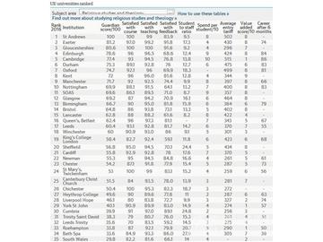 2016《衛報》英國大學宗教研究與神學專業排名--優越教育