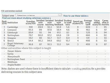 2016《衛報》英國大學獸醫學專業排名--優越教育