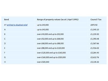 Council Tax（房屋稅）知多少