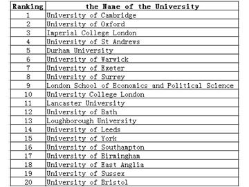 英國留學院校排行