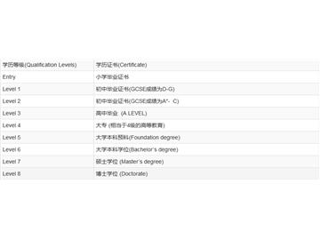 留學英國，你必須要知道學歷及學位等級常識