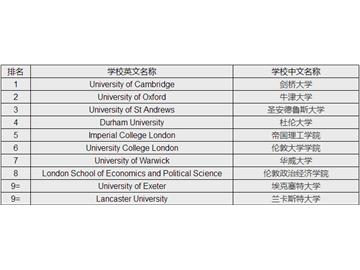 2018英國TOP10大學碩士申請條件，有什么申請技巧