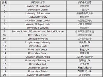 低GPA申請：均分不到80能申到英國前20名校嗎？