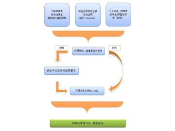 英國碩士申請材料及流程分析——優越教育案例版！