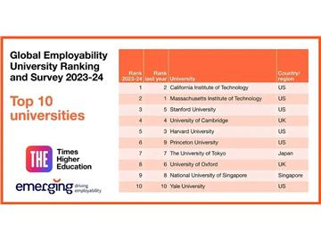 【大學排名】最新！THE發(fā)布就業(yè)力排名公布，中國大陸多所學校上榜！ 
