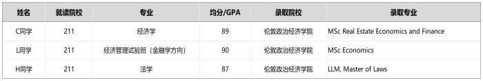 LSE(倫敦政治經(jīng)濟(jì)學(xué)院)院校錄取案例