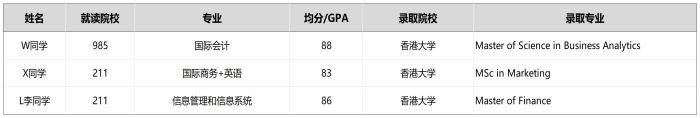 香港大學(xué)錄取案例