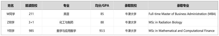 牛津院校錄取案例