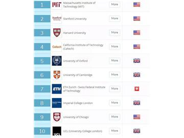 QS2019世界大學(xué)排名榜出爐，看看你的Idea School有沒有上榜