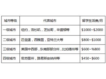 美國(guó)留學(xué)費(fèi)用無(wú)法承受？！美國(guó)TOP30名校每年留學(xué)費(fèi)用到底有多少？